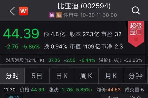 比亚迪第三季度净利跌88.58% 受新能源补贴退坡影响