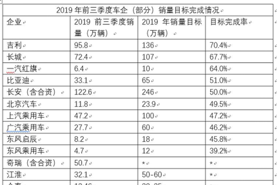 多数自主车企销量堪忧 业内：吉利与红旗能完成目标