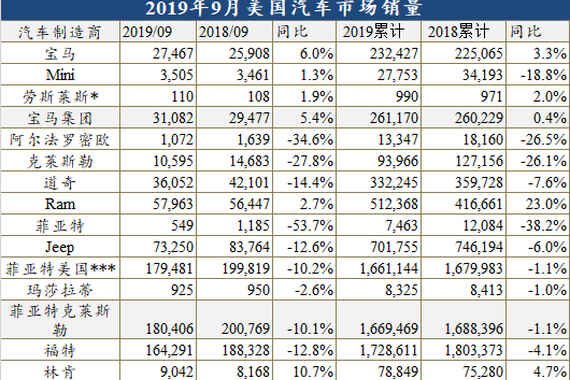 三季度全球主要市场回暖 但全年跌幅恐将扩大至2%