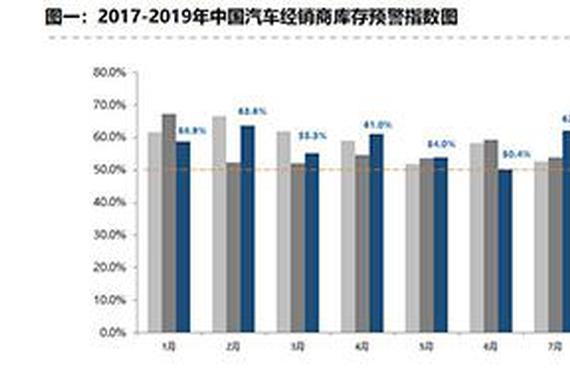 经销商库存仍面临压力 二手车销量创历史新高