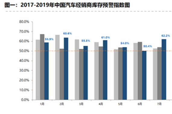 车市“金九银十”预期落空 10月经销商库存预警指数达62.4%