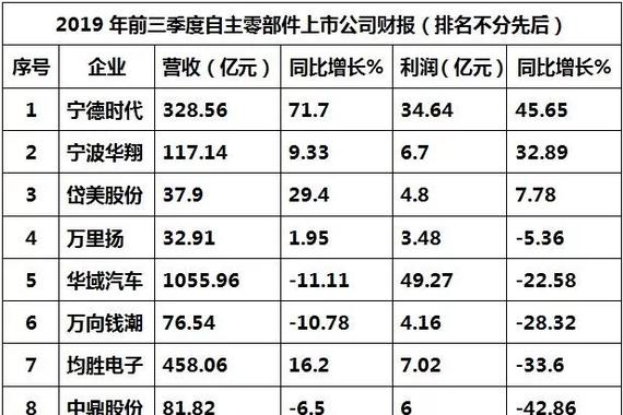 “降”声一片，自主零部件上市公司前三季度财报仍不乐观