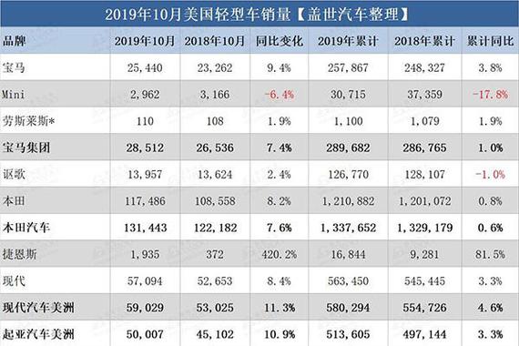 美国10月新车销量:优惠力度上涨4.7% 丰田日产下滑