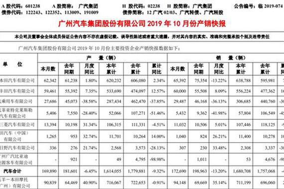广汽10月自主品牌销量降幅明显 “两田“遇产能瓶颈