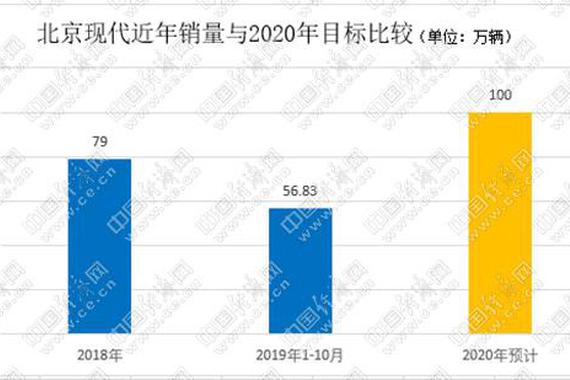 2020年在即 韩系合资车企与百万辆渐行渐远