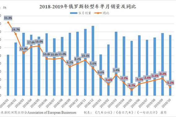 10月俄罗斯车市下跌5.2% 经销商数量降至9年最低