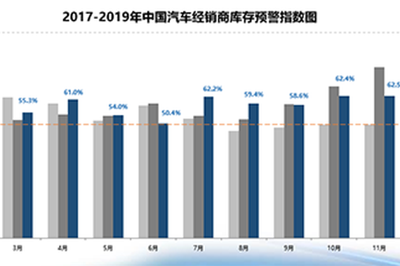 经销商持续承压 二手车全年销量预期降至1450万辆