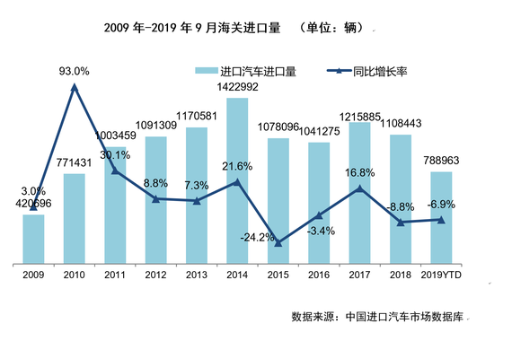 进口车数量将现7年来最低 想买车的你准备入手吗？