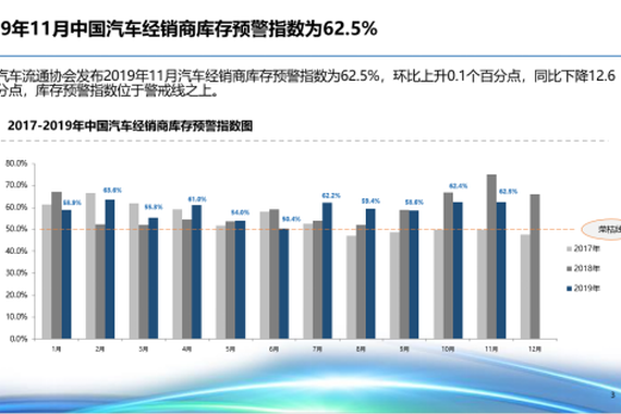 11月汽车经销商库存预警指数62.5% 连续23月超荣枯线