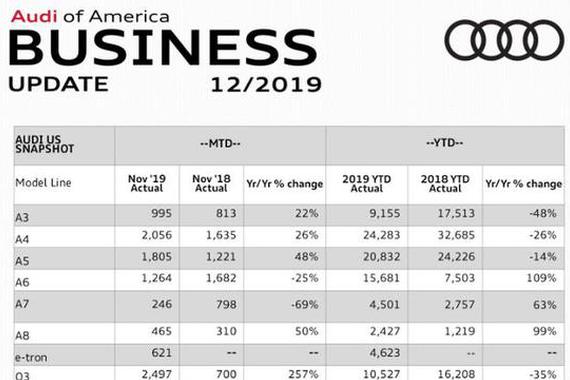 奥迪美国11月销量快报 Q5居首 Q8卖了1210辆