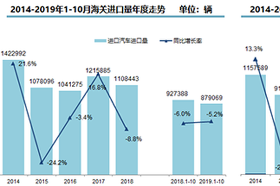 进口车前10月下降5.2% 平行进口逆势上扬存隐忧