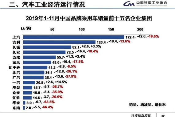 15强自主车企八成销量下滑 华泰、东南汽车严重边缘化