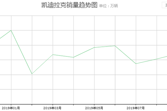 凯迪拉克11月在华销量同比减少20% 豪华成分越来越低