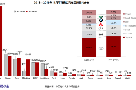 11月我国平行进口汽车超1万辆，同比增长64.8%
