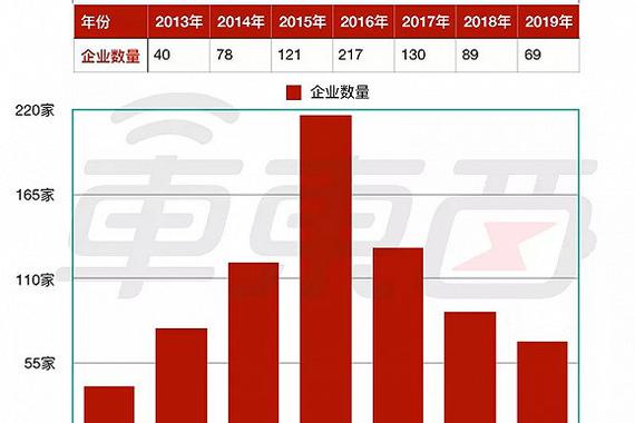 动力电池业七年兴衰：150公司消失 外资入侵巨头崛起