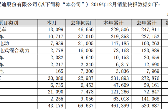 比亚迪2019年销售46.14万辆 新能源下滑SUV增长