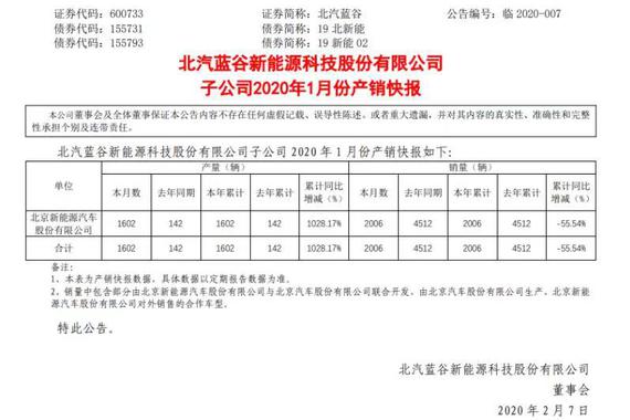 销量|北汽新能源1月销量同比下降55.54%