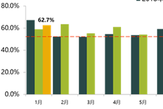 1月汽车经销商库存预警指数62.7% 环比同比均增