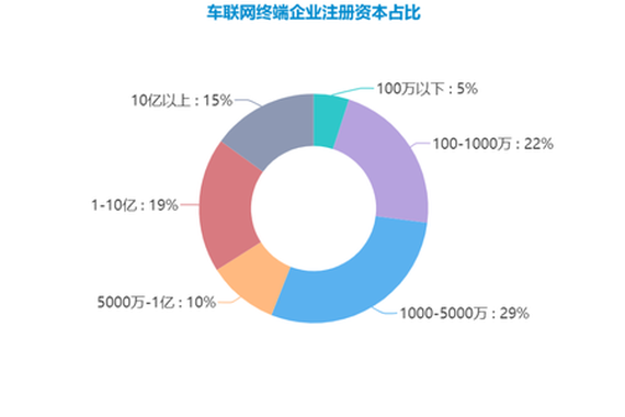 工信部推进5G商用 车联网终端市场即将爆发