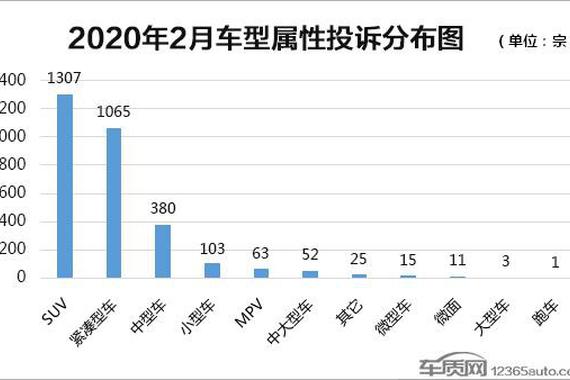 2020年2月国内汽车投诉排行及分析报告