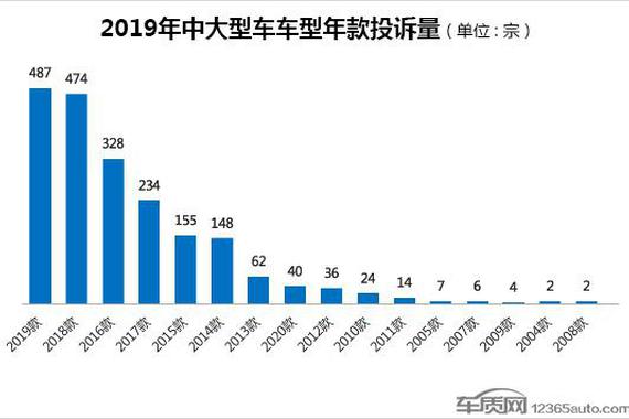 2019年度国内中大型车投诉排行榜
