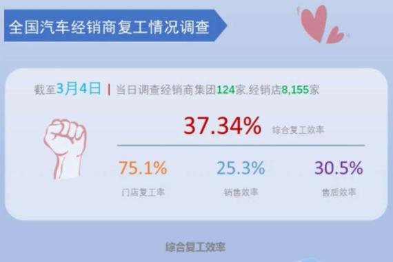 中国汽车流通协会：3月4日汽车经销商综合复工效率37.34%