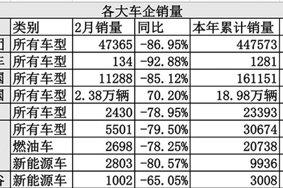 多家车企2月销量暴跌:最高降93%最难时刻或已过去