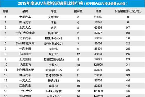 2019年度国内SUV投诉销量比排行榜