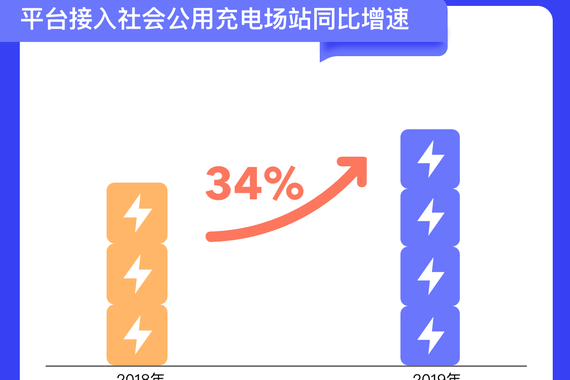 报告|北京充电桩超20万个 充电半径小于5公里