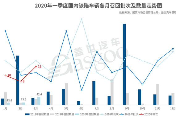 Q1召回68.6万辆 进口车面配件断供难题