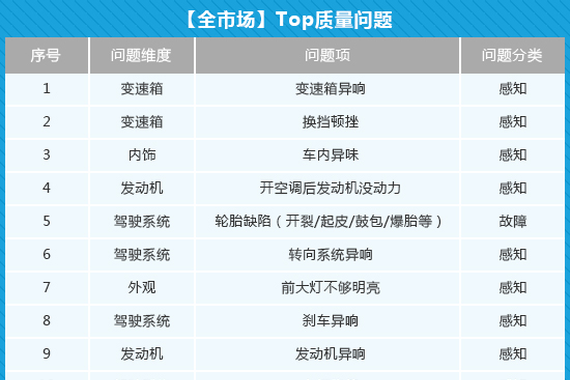 报告：自主品牌故障率排首位 美系德系抱怨系数高