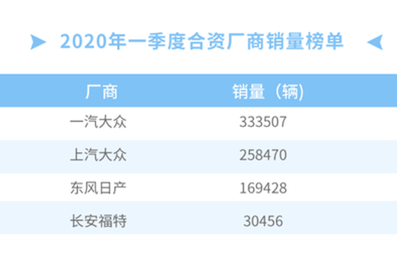 数说|一季度合资销量下滑 疫情好转或令伤感不在