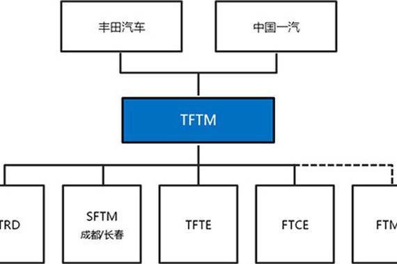热浪|丰田汽车与中国一汽重组管理体制 促进在华持续性增长