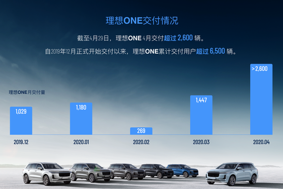 理想ONE累计交付超过6500台 V1.1.9版软件发布