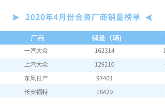 数说| 4月合资销量翻盘 车市复苏兆头明显