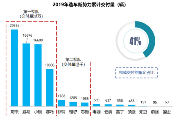 自产取代代工 新势力车企寻发展新思路