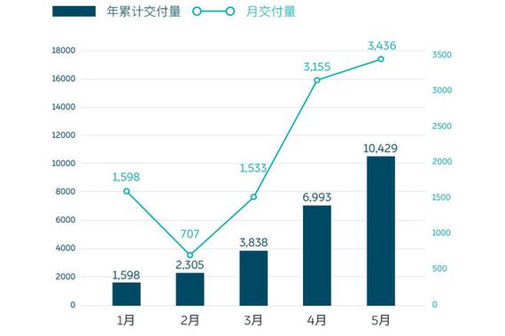 销量|蔚来5月交付3436台 超去年同期3倍