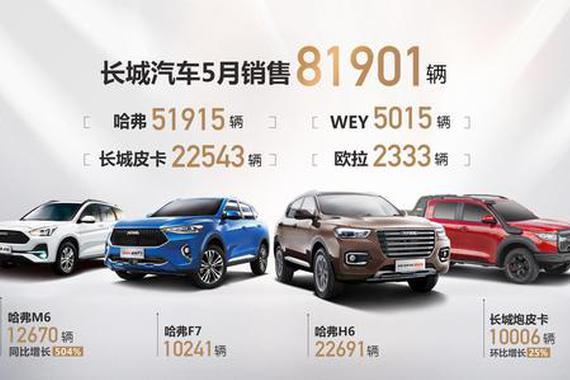 销量|长城5月销量8.1万辆 同比增长31%