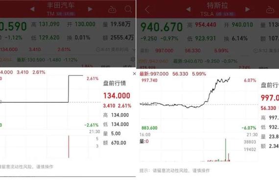 特斯拉创历史：超越丰田、成为全球第一市值车企
