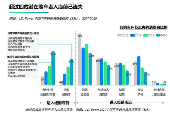 J.D. Power：逾四成潜在购车者入店前已流失