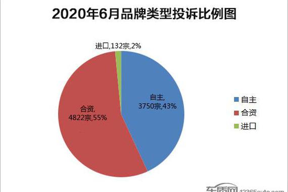 2020年6月国内汽车投诉排行及分析报告