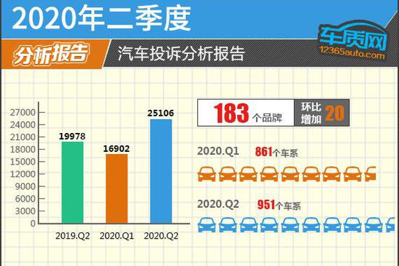 2020年二季度汽车投诉分析报告