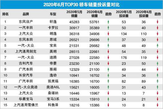 2020年6月TOP30轿车销量投诉量对应点评