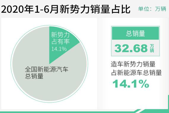 造车新势力半年报 三强格局已现优胜劣汰更急