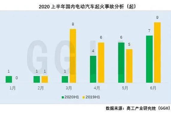 上半年国内电动汽车起火事故追踪分析