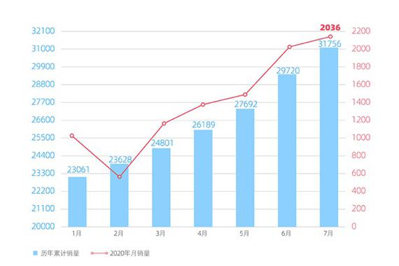 销量|威马7月销量2036辆 同比翻番