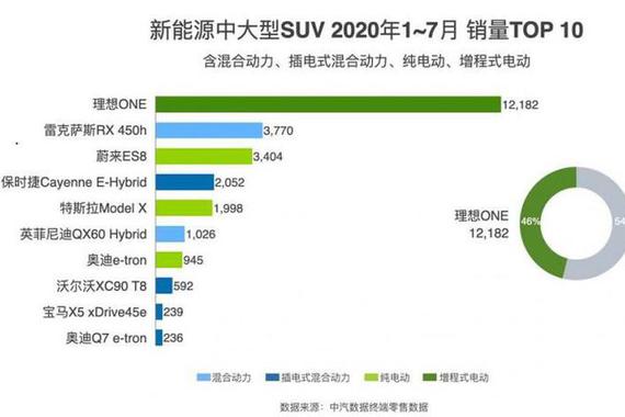 理想ONE 7月交付2516辆 环比增长33%