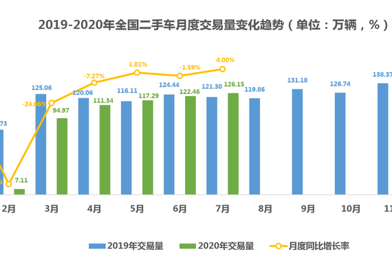 8月车市库存回落 救市措施也难达预期