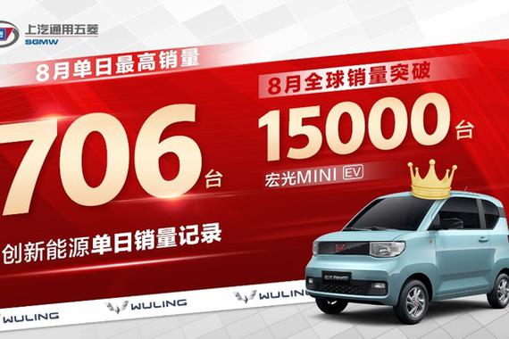 宏光MINI EV销量达1.5万辆 环比增长104%