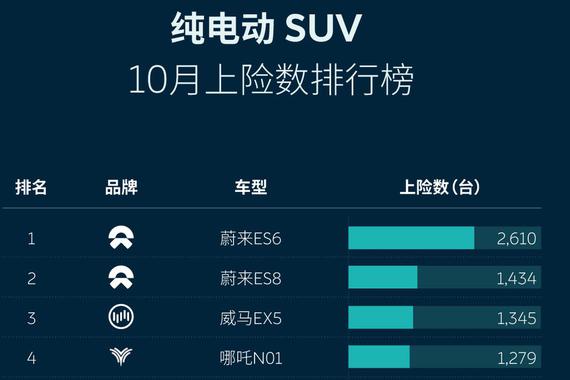 10月上险数据发布 蔚来ES6连续13个月蝉联纯电SUV冠军